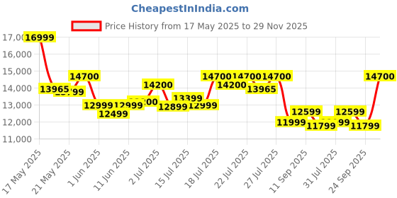 flipkart.com v-guard X20 Neo Filterless Auto Clean 90cm| Touch & Gesture Control Wall Mounted Black 1400 CMH Chimney v-guard Price History Graph from 17 May 2025 to 29 Nov 2025