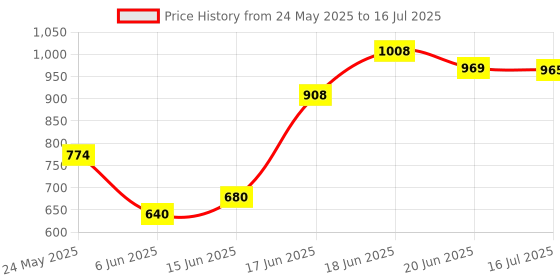 flipkart.com tushika X2020 Educational Computer Piano Display Led Screen, With Music And Buttons , Educational Toy Laptop Learner With Screen For Kids Baby'S Boys And Girls tushika Price History Graph from 24 May 2025 to 16 Jul 2025