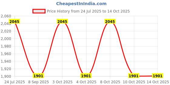 flipkart.com eco365 X22 Dual Flow Chrome Finish Aerator (Pack of 4) Tap Mount Water Filter eco365 Price History Graph from 24 Jul 2025 to 14 Oct 2025