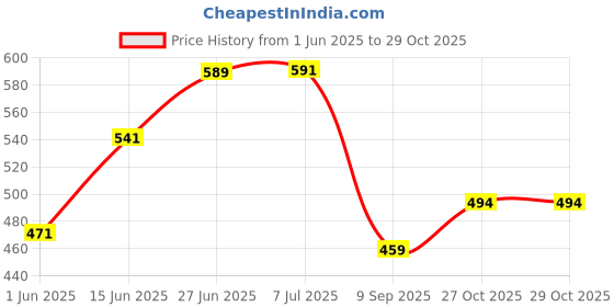flipkart.com eco365 X22 Dual Flow Rotate Swivel Aerator (Pack of 1) Tap Mount Water Filter eco365 Price History Graph from 1 Jun 2025 to 29 Oct 2025