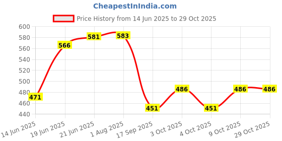 flipkart.com eco365 X22 - JET And ECO Flow Switch Aerator(Dual Flow) Tap Mount Water Filter eco365 Price History Graph from 14 Jun 2025 to 29 Oct 2025