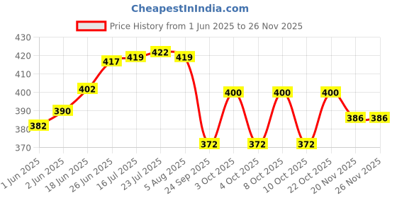 flipkart.com eco365 X22_JE Faucet Nozzle eco365 Price History Graph from 1 Jun 2025 to 25 Nov 2025