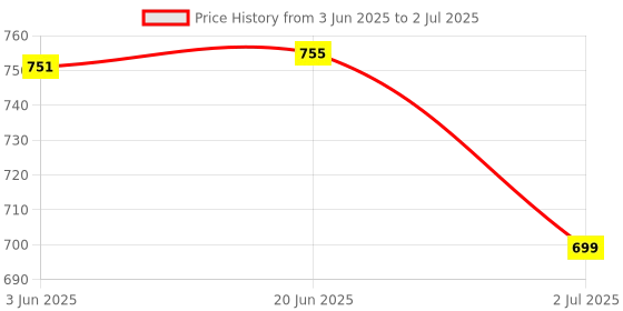 flipkart.com nilesawar X291 Piano Keyboard with Recording ,Mic & Mobile Charger Best Birthday Gift for Boys and Girls Musical Instruments Latest Analog Analog Portable Analog Portable Keyboard nilesawar Price History Graph from 3 Jun 2025 to 2 Jul 2025