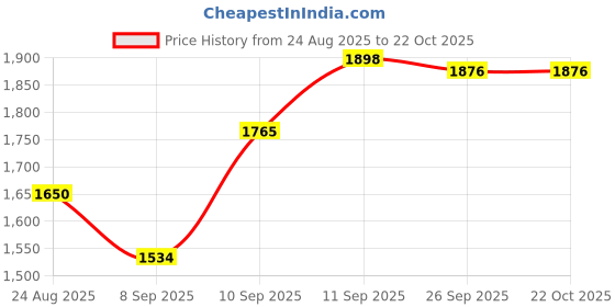 flipkart.com stylezone x3 magic car Premium baby swing | kids magic car with music and light Car Tricycle stylezone Price History Graph from 24 Aug 2025 to 21 Oct 2025