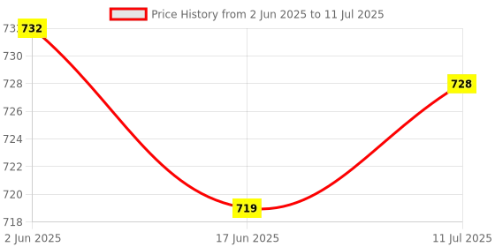 flipkart.com X3 Mobile wireless Bluetooth Game controller Black Edition with Expansion Pack Only Price History Graph from 2 Jun 2025 to 11 Jul 2025