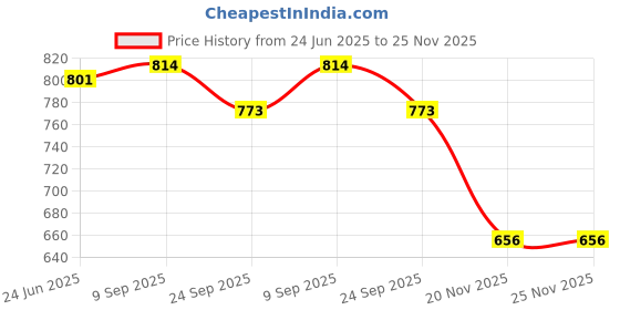 flipkart.com gamers hub X3 Moulded Practice Basketball - Size: 5 gamers hub Price History Graph from 24 Jun 2025 to 25 Nov 2025