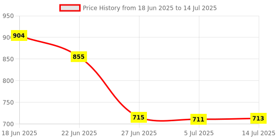 flipkart.com X3 Wireless Bluetooth Gamepad For Android/Windows/Smart TV (PUBG Not Support) Limited Edition Price History Graph from 18 Jun 2025 to 14 Jul 2025