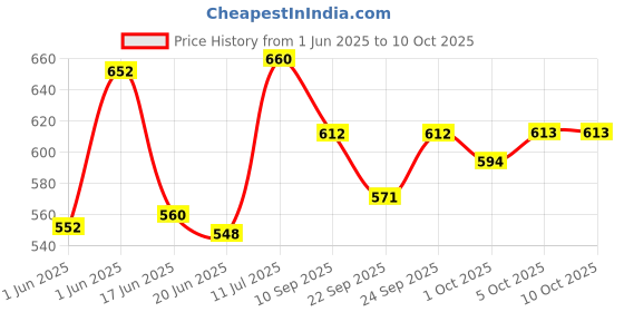 flipkart.com nilesawar X341 Piano Keyboard with Recording ,Mic & Mobile Charger Best Birthday Gift for Boys and Girls Musical Instruments Latest Analog Analog Portable Analog Portable Keyboard nilesawar Price History Graph from 1 Jun 2025 to 10 Oct 2025