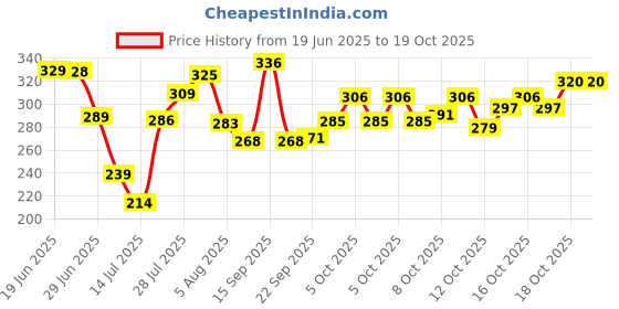 flipkart.com bayeen X366 Upgraded Automatic Water Can dispenser pump with Rechargeable Battery Bottled Water Dispenser bayeen Price History Graph from 19 Jun 2025 to 19 Oct 2025