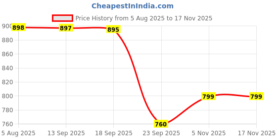 flipkart.com ziddjeet X372 Keys Piano Toy with Microphone, USB Power Cable & Sound Recording Best Birthday Gift for Boys and Girls Musical Instruments Analog Digital Piano ziddjeet Price History Graph from 5 Aug 2025 to 16 Nov 2025