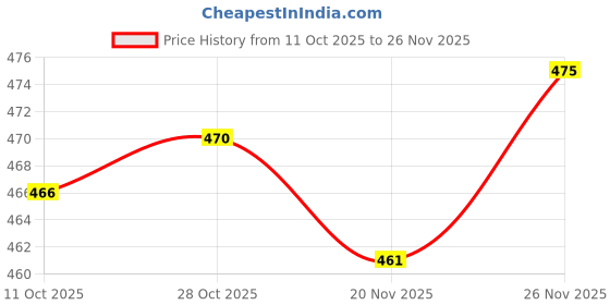 flipkart.com nilesawar X377"High-Power LED Torch Light – Rechargeable, Waterproof & Long-Range" Torch nilesawar Price History Graph from 11 Oct 2025 to 26 Nov 2025