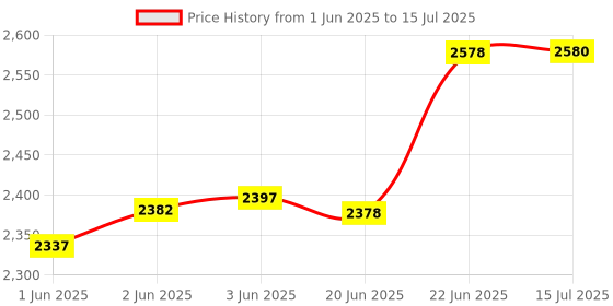 flipkart.com xpr3ss X3LLT2 30m(98 ft) Green Self-Leveling Adjust Brightness Two Line Cross Line Laser Level Non-magnetic Line Level xpr3ss Price History Graph from 1 Jun 2025 to 15 Jul 2025