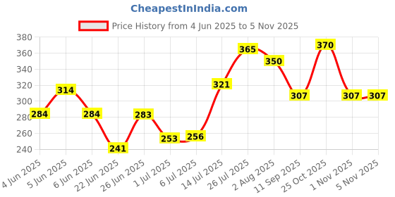 flipkart.com kanha hub X40 Guitar Bag Guitar Bag kanha hub Price History Graph from 4 Jun 2025 to 2 Nov 2025