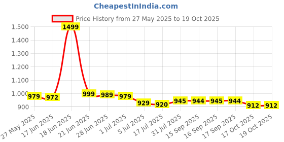 flipkart.com micromax X415 micromax Price History Graph from 27 May 2025 to 18 Oct 2025