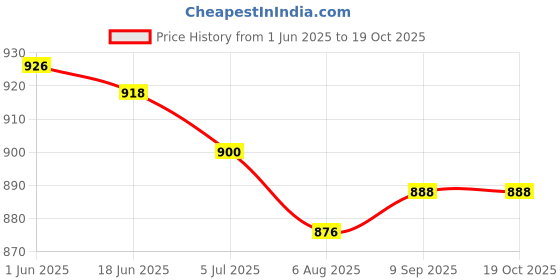 flipkart.com micromax X416 micromax Price History Graph from 1 Jun 2025 to 18 Oct 2025