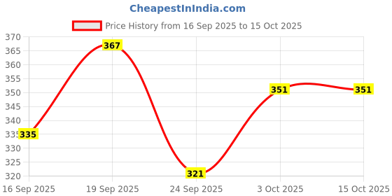 flipkart.com shamsa X431 Automatic Wireless Water Can Dispenser Pump with Rechargeable Battery Bottled Water Dispenser shamsa Price History Graph from 16 Sep 2025 to 14 Oct 2025