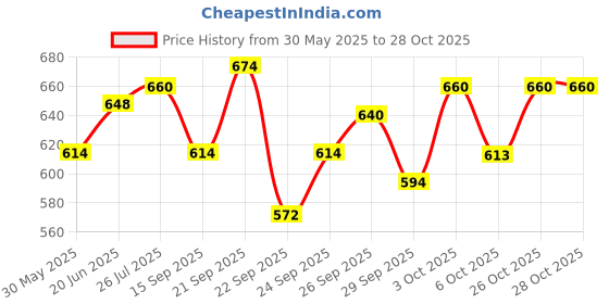 flipkart.com nilesawar X433 Piano Key Electronic Piano Keyboard Toy with DC Power Option Best Best Birthday Gift for Boys and Girls Musical Instruments Lates Analog Portable Keyboard nilesawar Price History Graph from 30 May 2025 to 27 Oct 2025