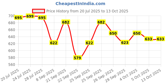 flipkart.com jr club X433 Piano Key Electronic Piano Keyboard Toy with DC Power Option Best Best Birthday Gift for Boys and Girls Musical Instruments Lates Analog Portable Keyboard jr club Price History Graph from 20 Jul 2025 to 12 Oct 2025