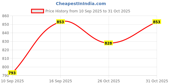 flipkart.com bashaam X455 Mic18 Powerful and Lightweight Loud Megaphone Speaker with Built In Mic X455 Mic18 Powerful and Lightweight Loud Megaphone Speaker with Built In Mic Indoor, Outdoor PA System bashaam Price History Graph from 10 Sep 2025 to 31 Oct 2025