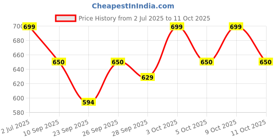 flipkart.com nilesawar X478 key piano keyboard toy with mic and dc power option recording na Analog Digital Piano nilesawar Price History Graph from 2 Jul 2025 to 9 Oct 2025