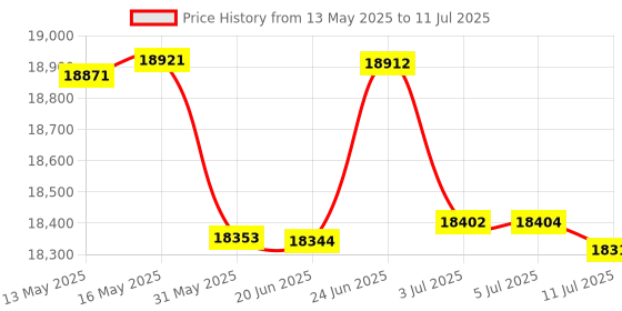flipkart.com midiplus X4M Piano Style USB MIDI Keyboard Piano Style USB MIDI Keyboard Digital Portable Keyboard midiplus Price History Graph from 13 May 2025 to 11 Jul 2025