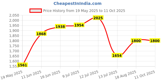 flipkart.com bosch X50TI Brad Points Set bosch Price History Graph from 19 May 2025 to 11 Oct 2025