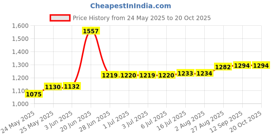 flipkart.com micromax X512 micromax Price History Graph from 24 May 2025 to 19 Oct 2025