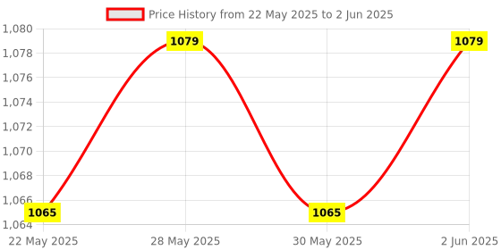 flipkart.com micromax X513+ micromax Price History Graph from 22 May 2025 to 2 Jun 2025