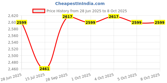 flipkart.com X6 PSP Handheld Game Console with Super Mario, Tekken 3 and Many More Games Limited Edition Price History Graph from 28 Jun 2025 to 8 Oct 2025