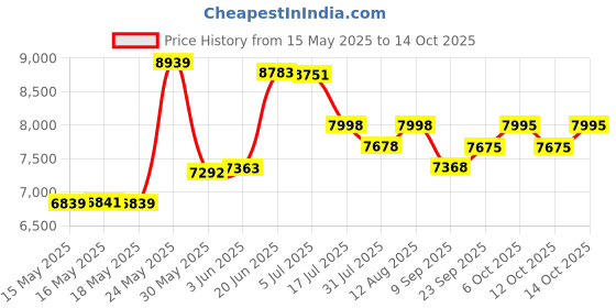 flipkart.com jammbo X6 Rechargeable Powered Kid Car with Music,Lights & Remote Jeep Battery Operated Ride On jammbo Price History Graph from 15 May 2025 to 14 Oct 2025