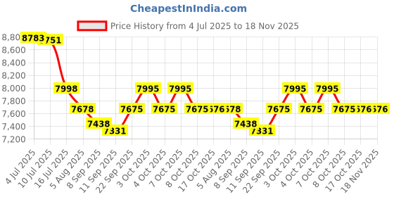 flipkart.com jammbo X6 Rechargeable Powered Kid Car with Music,Lights & Remote Jeep Battery Operated Ride On jammbo Price History Graph from 4 Jul 2025 to 18 Nov 2025
