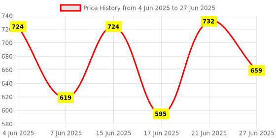 flipkart.com ziddjeet X66 key piano keyboard toy with mic and dc power option recording X66 key piano keyboard toy with mic and dc power option recording Analog Digital Piano ziddjeet Price History Graph from 4 Jun 2025 to 27 Jun 2025