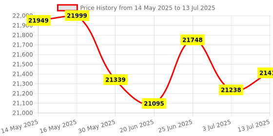 flipkart.com midiplus X6III MIDI Keyboard MIDI Keyboard Digital Portable Keyboard midiplus Price History Graph from 14 May 2025 to 13 Jul 2025