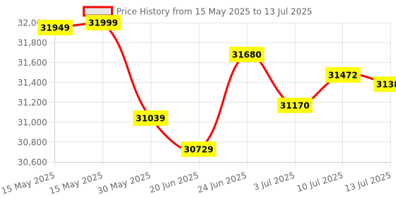 flipkart.com midiplus X6PRO X-6 PRO Midi Keyboard Digital Portable Keyboard midiplus Price History Graph from 15 May 2025 to 13 Jul 2025