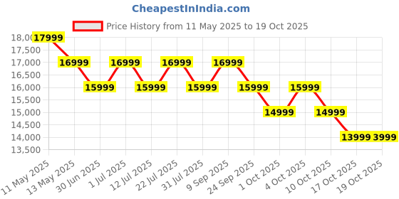 flipkart.com poco X7 5G (Cosmic Silver, 128 GB) poco Price History Graph from 11 May 2025 to 18 Oct 2025