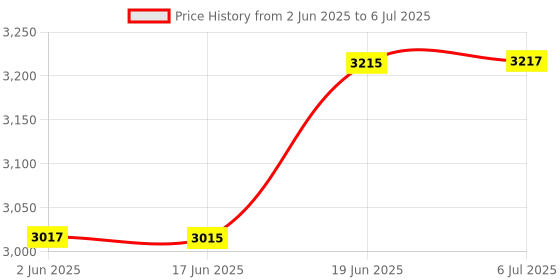flipkart.com zkteco X7 Access Control zkteco Price History Graph from 2 Jun 2025 to 6 Jul 2025