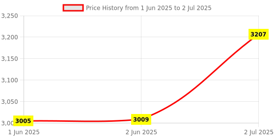 flipkart.com zkteco X7 Biometric Fingerprint Reader Door Locks zkteco Price History Graph from 1 Jun 2025 to 2 Jul 2025