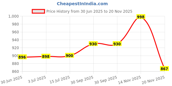 flipkart.com racing-1 X7 Devil With PolyCarbonate Visor ABS Material Unisex Motorbike Helmet Motorbike Helmet racing-1 Price History Graph from 30 Jun 2025 to 20 Nov 2025