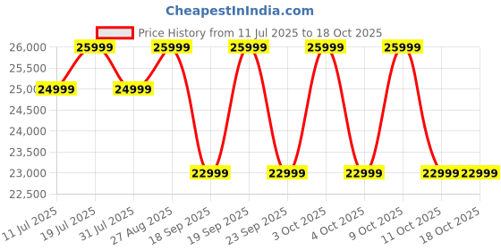 flipkart.com poco X7 Pro 5G (Nebula Green, 256 GB) poco Price History Graph from 11 Jul 2025 to 18 Oct 2025