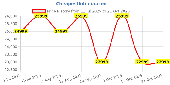 flipkart.com poco X7 Pro 5G (Obsidian Black, 256 GB) poco Price History Graph from 11 Jul 2025 to 21 Oct 2025