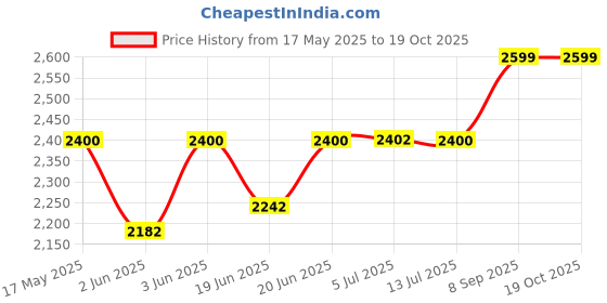 flipkart.com beetel X70 2.4GHz Digital Cordless Phone Cordless Landline Phone with Answering Machine beetel Price History Graph from 17 May 2025 to 18 Oct 2025