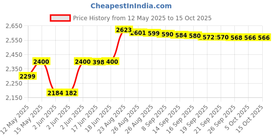 flipkart.com beetel X70 Cordless Landline Phone with Answering Machine beetel Price History Graph from 12 May 2025 to 15 Oct 2025
