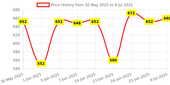flipkart.com nilesawar X704 Key Electronic Piano Keyboard Toy with Microphone and Song Record Feature Toys Kids Piano Keyboard with Microphone/37 Keys Kid Educational Musical Analog Portable Keyboard nilesawar Price History Graph from 30 May 2025 to 9 Jul 2025