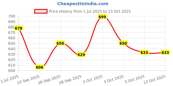 flipkart.com jr club X704 Key Electronic Piano Keyboard Toy with Microphone and Song Record Feature Toys Kids Piano Keyboard with Microphone/37 Keys Kid Educational Musical Analog Portable Keyboard jr club Price History Graph from 1 Jul 2025 to 12 Oct 2025
