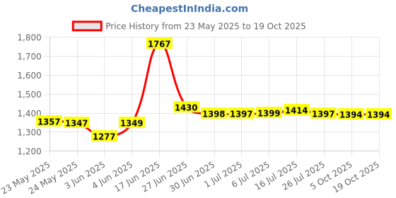 flipkart.com micromax X708 micromax Price History Graph from 23 May 2025 to 18 Oct 2025