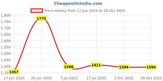 flipkart.com micromax X708 micromax Price History Graph from 17 Jun 2025 to 29 Oct 2025