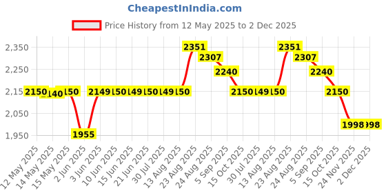 flipkart.com beetel X73 Cordless Landline Phone with Answering Machine beetel Price History Graph from 12 May 2025 to 2 Dec 2025
