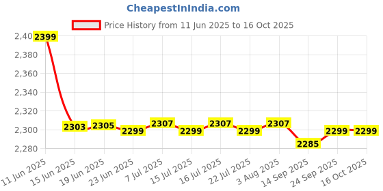 flipkart.com beetel X73 Cordless Landline Phone with Answering Machine beetel Price History Graph from 11 Jun 2025 to 16 Oct 2025