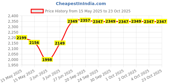 flipkart.com beetel X73Grey/White Cordless Landline Phone with Answering Machine beetel Price History Graph from 15 May 2025 to 23 Oct 2025