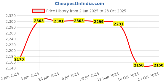flipkart.com beetel X73Red/White Cordless Landline Phone with Answering Machine beetel Price History Graph from 2 Jun 2025 to 23 Oct 2025